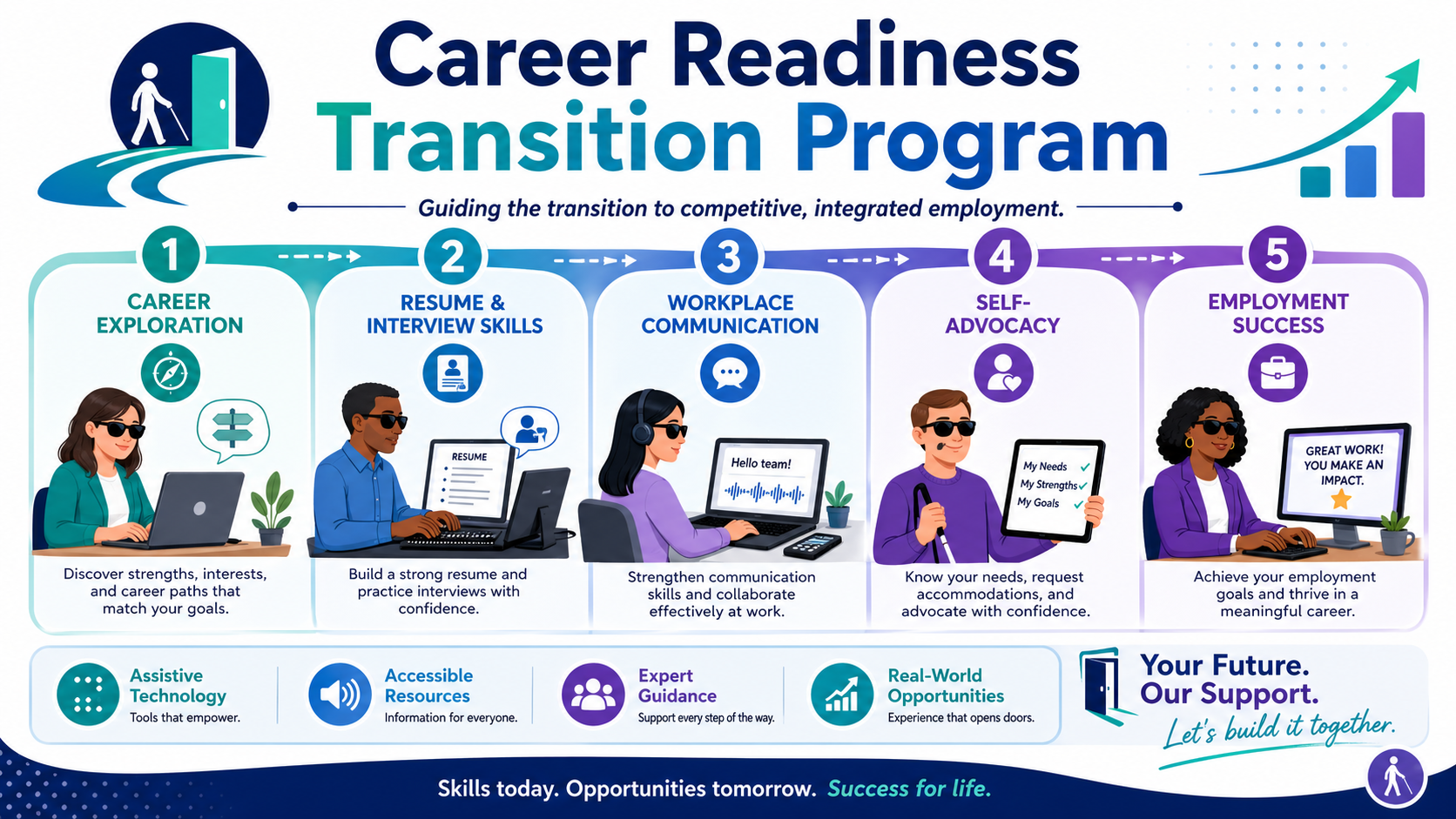 image of the Career Readiness Transition Process starting with career exploration, resume & interview skills, workplace communication, self-advocacy, and Employment success image of the Career Readiness Transition Process starting with career exploration, resume & interview skills, workplace communication, self-advocacy, and Employment success